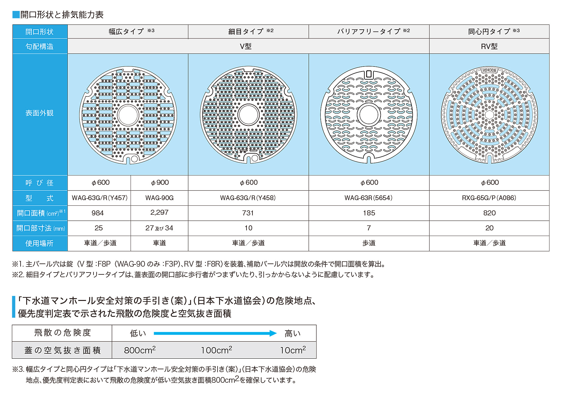 日之出水道機器株式会社 ｜耐スリップ模様グレート式鉄ふた